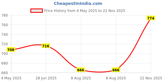 ajio.com lil lollipop Boy Casual Shoes with Synthetic upper lil lollipop Price History Graph from 4 May 2025 to 22 Nov 2025
