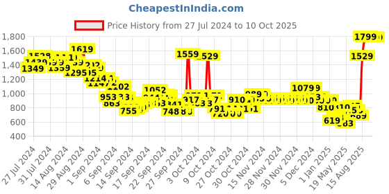 ajio.com u.s. polo assn. Boy Checked Regular Fit Cotton Shirt with Patch Pocket u.s. polo assn. Price History Graph from 27 Jul 2024 to 9 Oct 2025