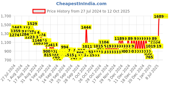 ajio.com u.s. polo assn. Boy Checked Regular Fit Cotton Shirt with Patch Pocket u.s. polo assn. Price History Graph from 27 Jul 2024 to 12 Oct 2025