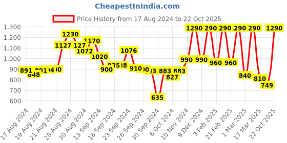 ajio.com aj dezines Boy Checked Suit Set aj dezines Price History Graph from 17 Aug 2024 to 22 Oct 2025