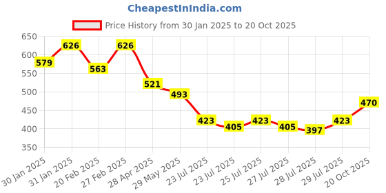ajio.com bearsoul Boy Checks Relaxed Fit Shirt bearsoul Price History Graph from 30 Jan 2025 to 20 Oct 2025