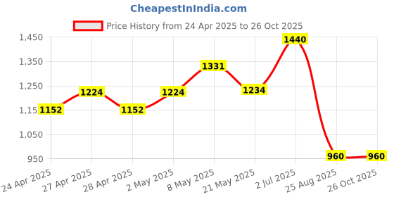 ajio.com ridokidz Boy Classic Blazer ridokidz Price History Graph from 24 Apr 2025 to 26 Oct 2025