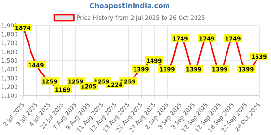 ajio.com pixie n prince Boy Coat Suit Set with Pant Shirt Waistcoat & Tie pixie n prince Price History Graph from 2 Jul 2025 to 26 Oct 2025