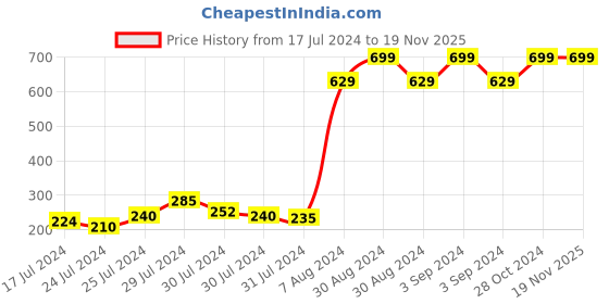 ajio.com boy code Boys Colourblock Relaxed Fit Hooded Shirt boy code Price History Graph from 17 Jul 2024 to 18 Nov 2025