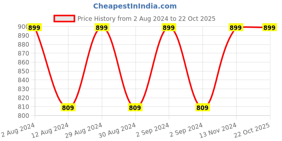 ajio.com boy code Boys Heavily Washed Straight Fit Jeans boy code Price History Graph from 2 Aug 2024 to 22 Oct 2025