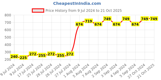 ajio.com boy code Boys Mid-Wash Straight Fit Jeans boy code Price History Graph from 9 Jul 2024 to 21 Oct 2025