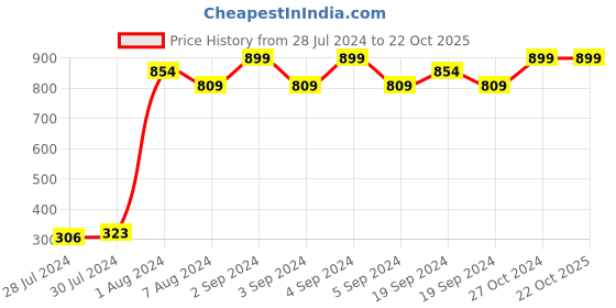 ajio.com boy code Boys Mid-Wash Straight Fit Joggers boy code Price History Graph from 28 Jul 2024 to 22 Oct 2025