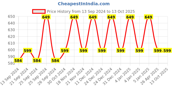 ajio.com boy code Checked Regular Fit Shirt boy code Price History Graph from 13 Sep 2024 to 13 Oct 2025