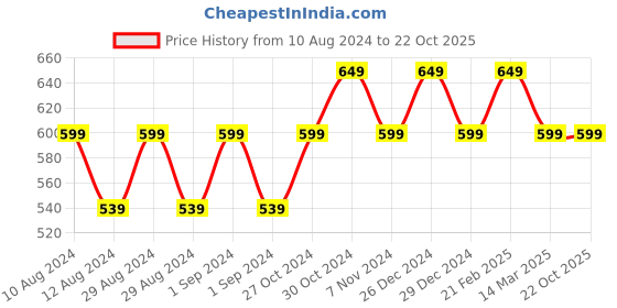 ajio.com boy code Checked Relaxed Fit Shirt boy code Price History Graph from 10 Aug 2024 to 21 Oct 2025