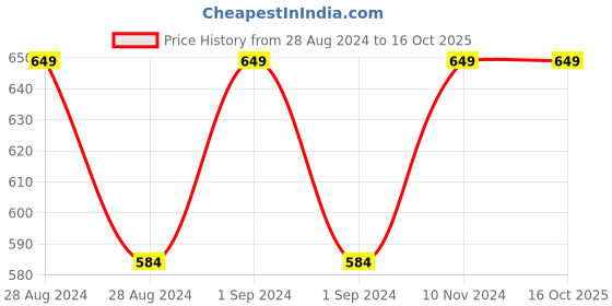 ajio.com boy code Colourblock Hoodie with Kangaroo Pocket boy code Price History Graph from 28 Aug 2024 to 16 Oct 2025
