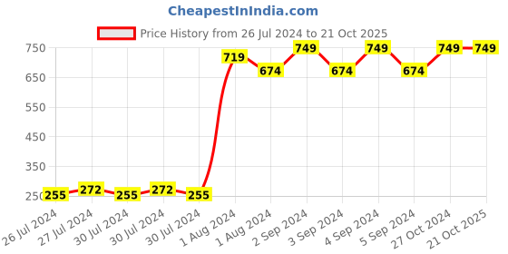 ajio.com boy code Light-Wash Straight Fit Jeans boy code Price History Graph from 26 Jul 2024 to 20 Oct 2025