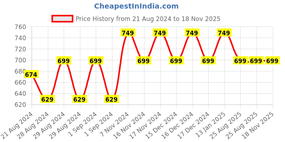 ajio.com boy code Mid-Wash Straight Fit Jeans boy code Price History Graph from 21 Aug 2024 to 17 Nov 2025