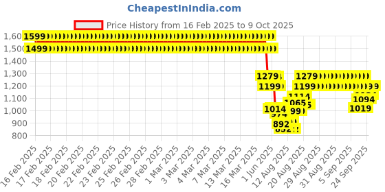 ajio.com u.s. polo assn. Boy Colour-block Polo T-shirt u.s. polo assn. Price History Graph from 16 Feb 2025 to 9 Oct 2025