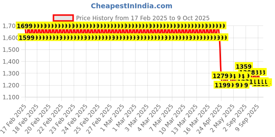ajio.com u.s. polo assn. Boy Colour-block Polo T-shirt u.s. polo assn. Price History Graph from 17 Feb 2025 to 9 Oct 2025
