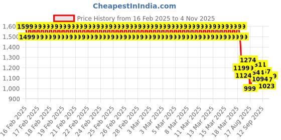 ajio.com u.s. polo assn. Boy Colour-block Polo T-shirt u.s. polo assn. Price History Graph from 16 Feb 2025 to 4 Nov 2025