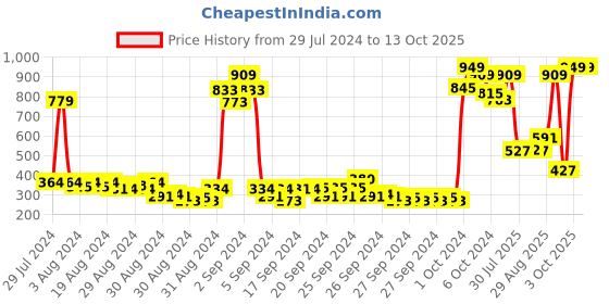 ajio.com dixcy scott originals Boy Colourblock Fitted Track Pants dixcy scott originals Price History Graph from 29 Jul 2024 to 12 Oct 2025