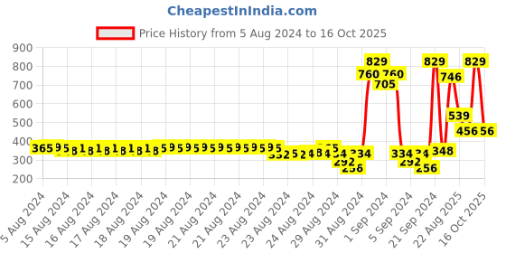 ajio.com dixcy scott originals Boy Colourblock Fitted Track Pants dixcy scott originals Price History Graph from 5 Aug 2024 to 16 Oct 2025