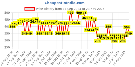 ajio.com max Boy Colourblock Joggers with Elasticated Waist max Price History Graph from 14 Sep 2024 to 28 Nov 2025