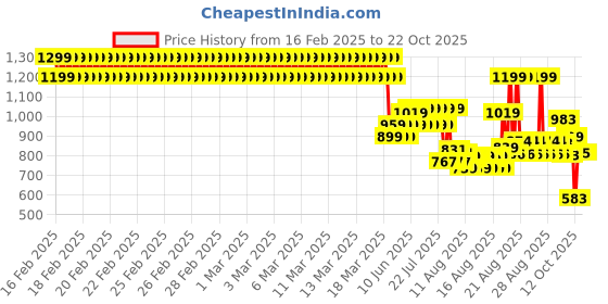 ajio.com u.s. polo assn. Boy Crew- Neck T-shirt u.s. polo assn. Price History Graph from 16 Feb 2025 to 21 Oct 2025