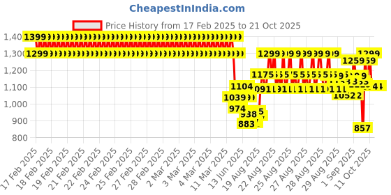 ajio.com u.s. polo assn. Boy Crew- Neck T-shirt u.s. polo assn. Price History Graph from 17 Feb 2025 to 21 Oct 2025