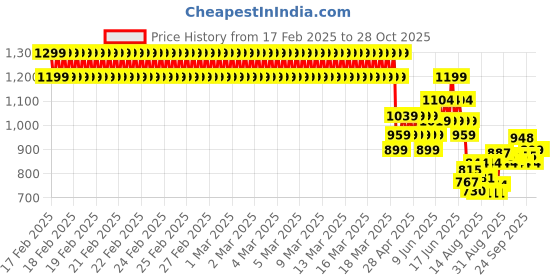 ajio.com u.s. polo assn. Boy Crew- Neck T-shirt u.s. polo assn. Price History Graph from 17 Feb 2025 to 28 Oct 2025