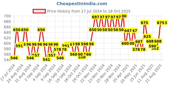 ajio.com freeplay Boy Croc-Embossed Slip-On Loafers freeplay Price History Graph from 27 Jul 2024 to 17 Oct 2025