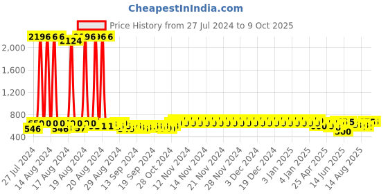 ajio.com freeplay Boy Croc-Embossed Slip-On Loafers freeplay Price History Graph from 27 Jul 2024 to 9 Oct 2025