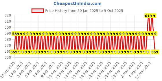 ajio.com new gen Boy Embellished Kurta & Pyjamas Set new gen Price History Graph from 30 Jan 2025 to 9 Oct 2025