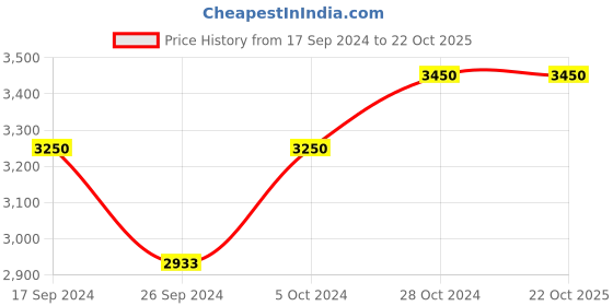 ajio.com tiber taber Boy Embroidered Kurta & Pyjamas Set tiber taber Price History Graph from 17 Sep 2024 to 21 Oct 2025