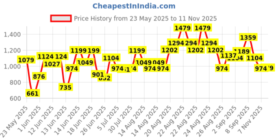 ajio.com pixie n prince Boy Embroidered Sherwani Set pixie n prince Price History Graph from 23 May 2025 to 11 Nov 2025