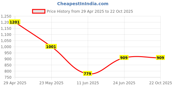 ajio.com chicco Boy Flat-Front Joggers Pants chicco Price History Graph from 29 Apr 2025 to 21 Oct 2025