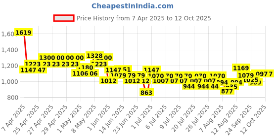 ajio.com united colors of benetton Boy Flat Front Trousers united colors of benetton Price History Graph from 7 Apr 2025 to 12 Oct 2025