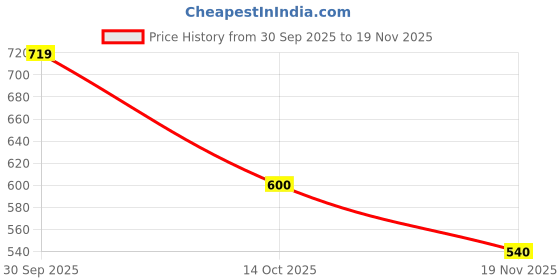 ajio.com the magic wand Boy Floral Print Regular Fit Shirt the magic wand Price History Graph from 30 Sep 2025 to 19 Nov 2025