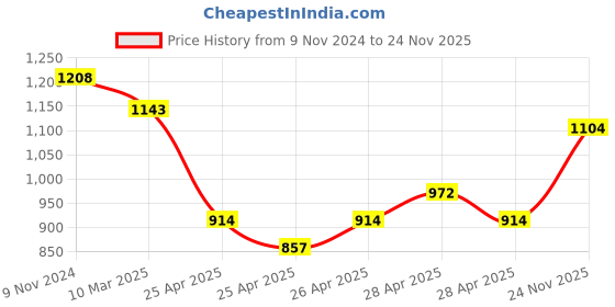ajio.com miarcus Boy Graphic Cardigan miarcus Price History Graph from 9 Nov 2024 to 24 Nov 2025