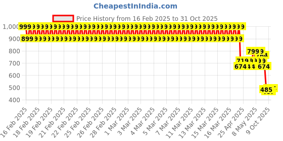 ajio.com u.s. polo assn. Boy Graphic Crew- Neck T-shirt u.s. polo assn. Price History Graph from 16 Feb 2025 to 31 Oct 2025