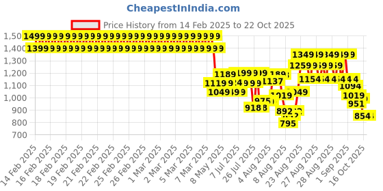 ajio.com u.s. polo assn. Boy Graphic Polo T-shirt u.s. polo assn. Price History Graph from 14 Feb 2025 to 21 Oct 2025