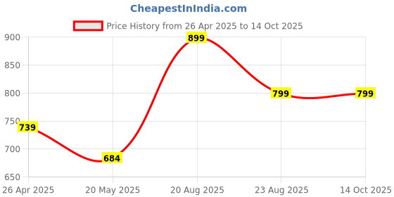 ajio.com clt.s Boy Graphic Print Lounge Pants & T-Shirt Sets clt.s Price History Graph from 26 Apr 2025 to 14 Oct 2025