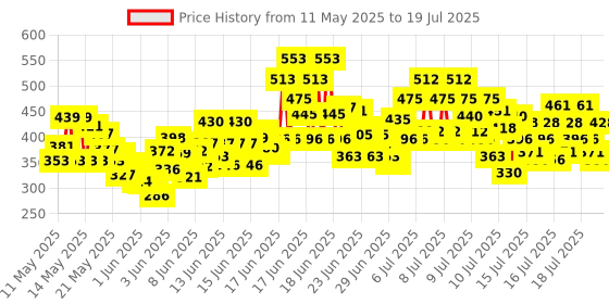 ajio.com trampoline Boy Graphic Print Pants & T-Shirt Set trampoline Price History Graph from 11 May 2025 to 19 Jul 2025