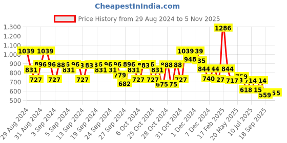 ajio.com kidsville Boy Graphic Print Regular Fit Shorts kidsville Price History Graph from 29 Aug 2024 to 3 Nov 2025