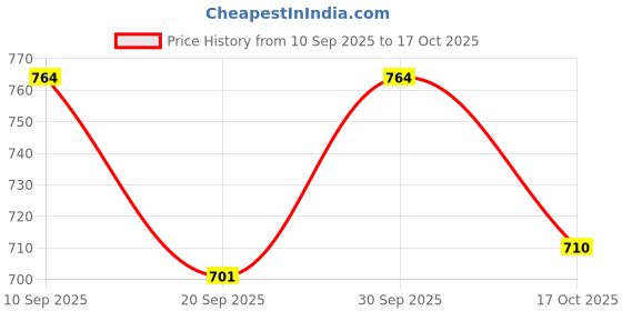 ajio.com fame forever by lifestyle Boy Graphic Print Straight Track Pants fame forever by lifestyle Price History Graph from 10 Sep 2025 to 17 Oct 2025