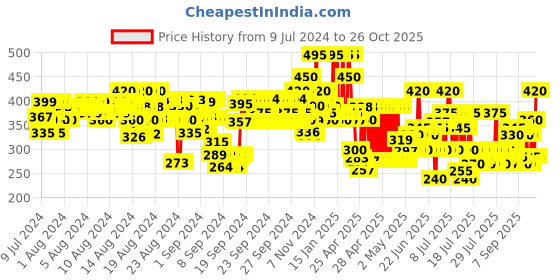 ajio.com hellcat Boy Graphic Print T-Shirt & Shorts Set hellcat Price History Graph from 9 Jul 2024 to 26 Oct 2025