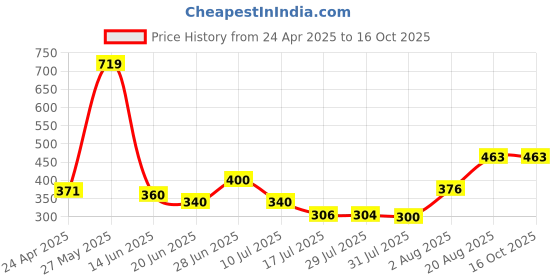 ajio.com billyball Boy Graphic Set billyball Price History Graph from 24 Apr 2025 to 16 Oct 2025