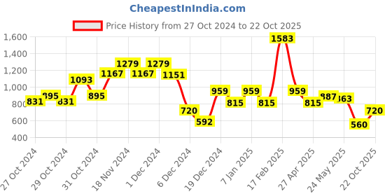 ajio.com kidsville Boy Graphic Sweatshirt kidsville Price History Graph from 27 Oct 2024 to 22 Oct 2025