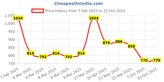ajio.com kidsville Boy Graphic Sweatshirt kidsville Price History Graph from 7 Feb 2025 to 21 Oct 2025