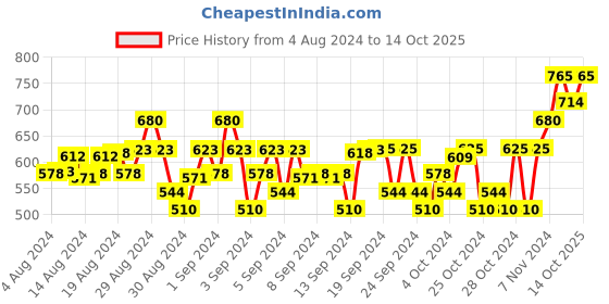 ajio.com instafab Boy Jeans with Insert Pockets instafab Price History Graph from 4 Aug 2024 to 14 Oct 2025
