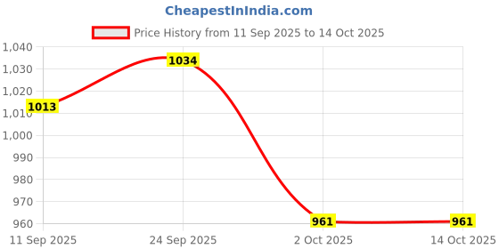 ajio.com fame forever by lifestyle Boy Jeans with Insert Pockets fame forever by lifestyle Price History Graph from 11 Sep 2025 to 13 Oct 2025