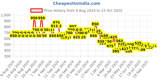 ajio.com lilpicks Boy Joggers with Elasticated Waist lilpicks Price History Graph from 9 Aug 2024 to 23 Oct 2025