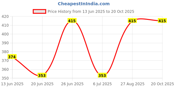 ajio.com bodycare Boy Joggers with Elasticated Waist bodycare Price History Graph from 13 Jun 2025 to 19 Oct 2025