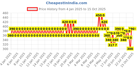 ajio.com new gen Boy Kurta Pyjama Set new gen Price History Graph from 4 Jan 2025 to 15 Oct 2025