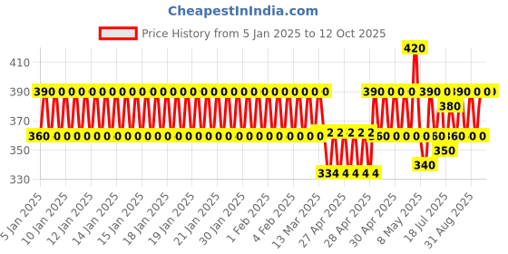 ajio.com new gen Boy Kurta Pyjama Set new gen Price History Graph from 5 Jan 2025 to 12 Oct 2025